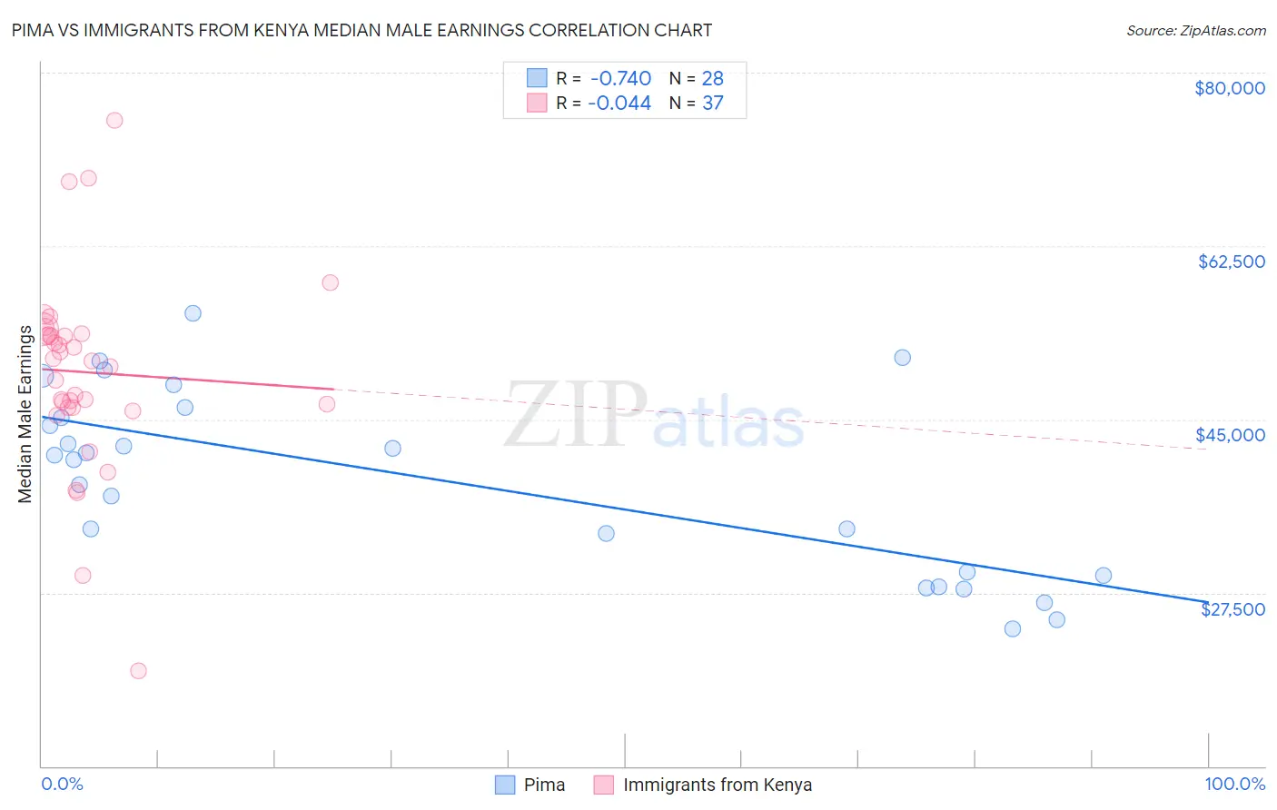 Pima vs Immigrants from Kenya Median Male Earnings