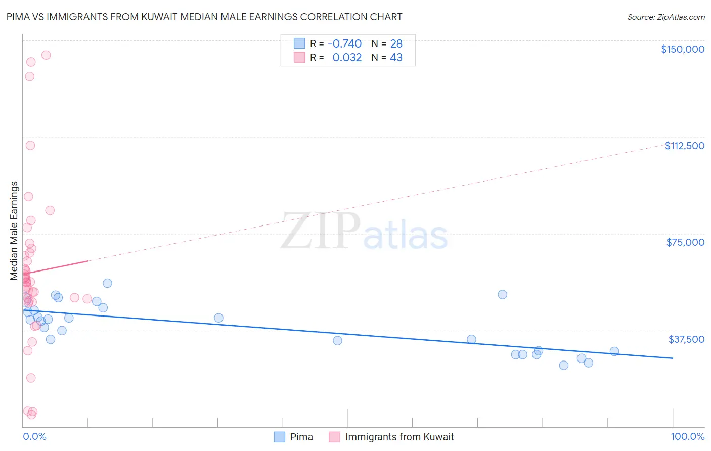 Pima vs Immigrants from Kuwait Median Male Earnings