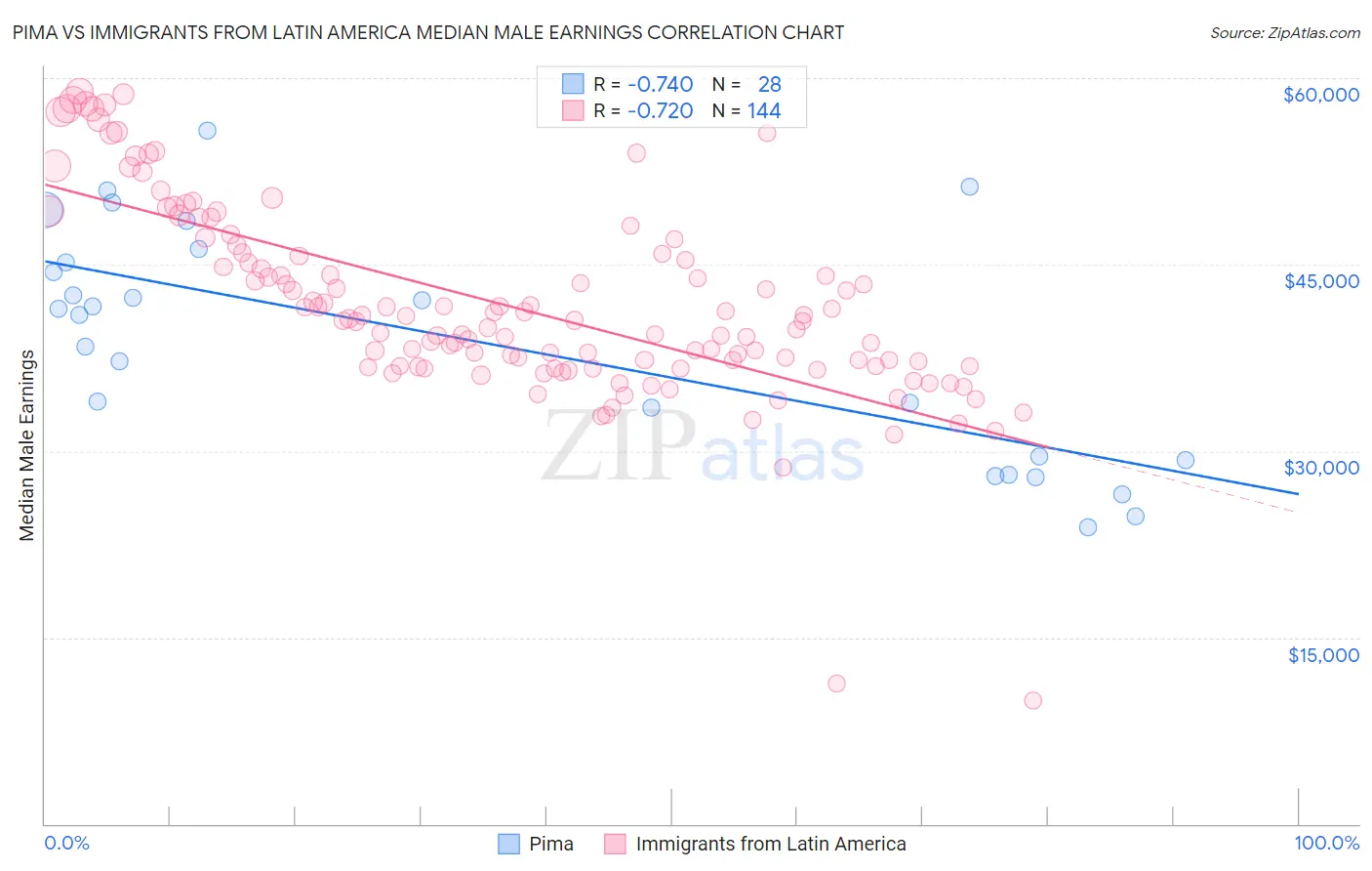Pima vs Immigrants from Latin America Median Male Earnings
