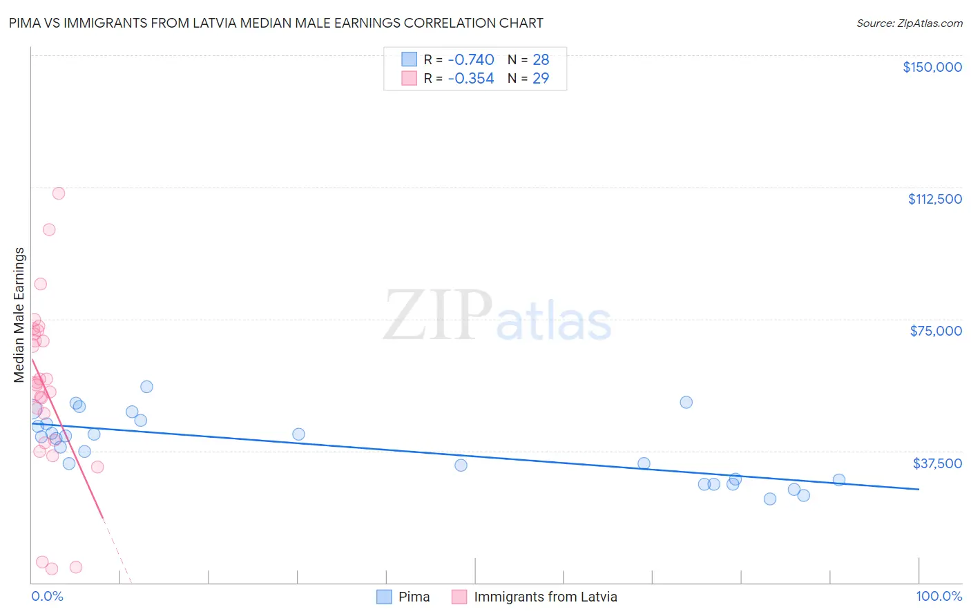 Pima vs Immigrants from Latvia Median Male Earnings