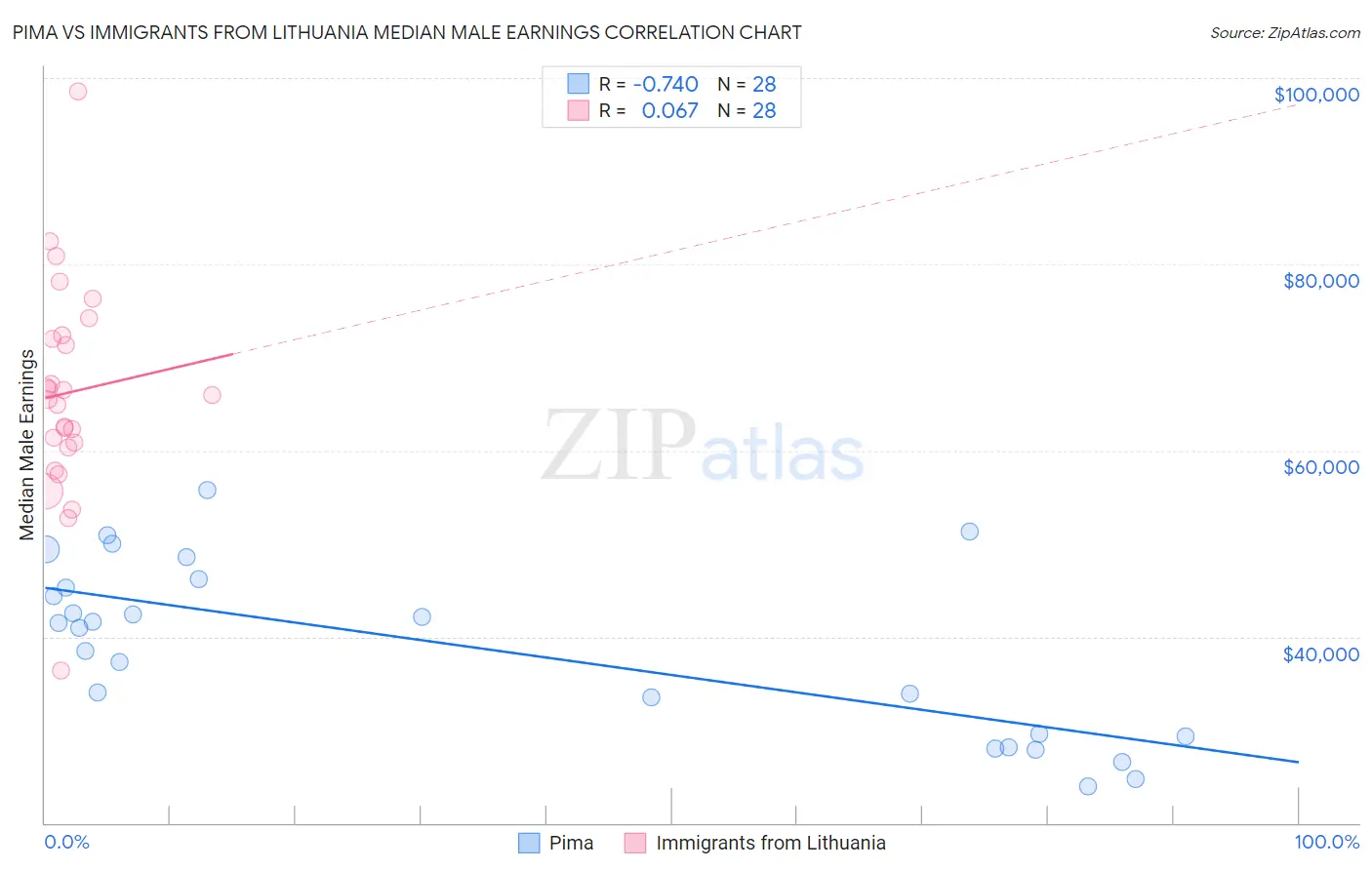 Pima vs Immigrants from Lithuania Median Male Earnings