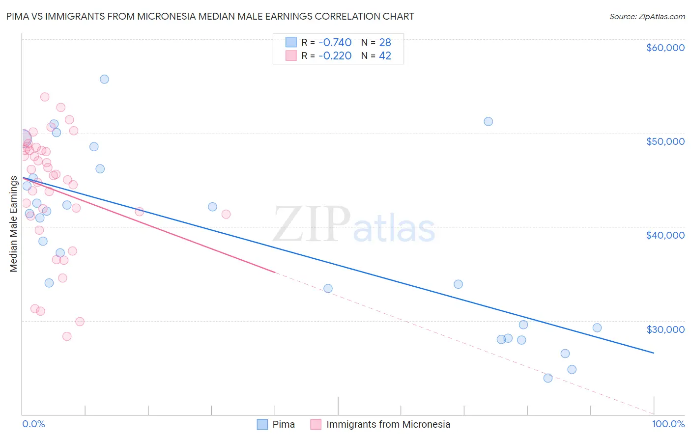 Pima vs Immigrants from Micronesia Median Male Earnings