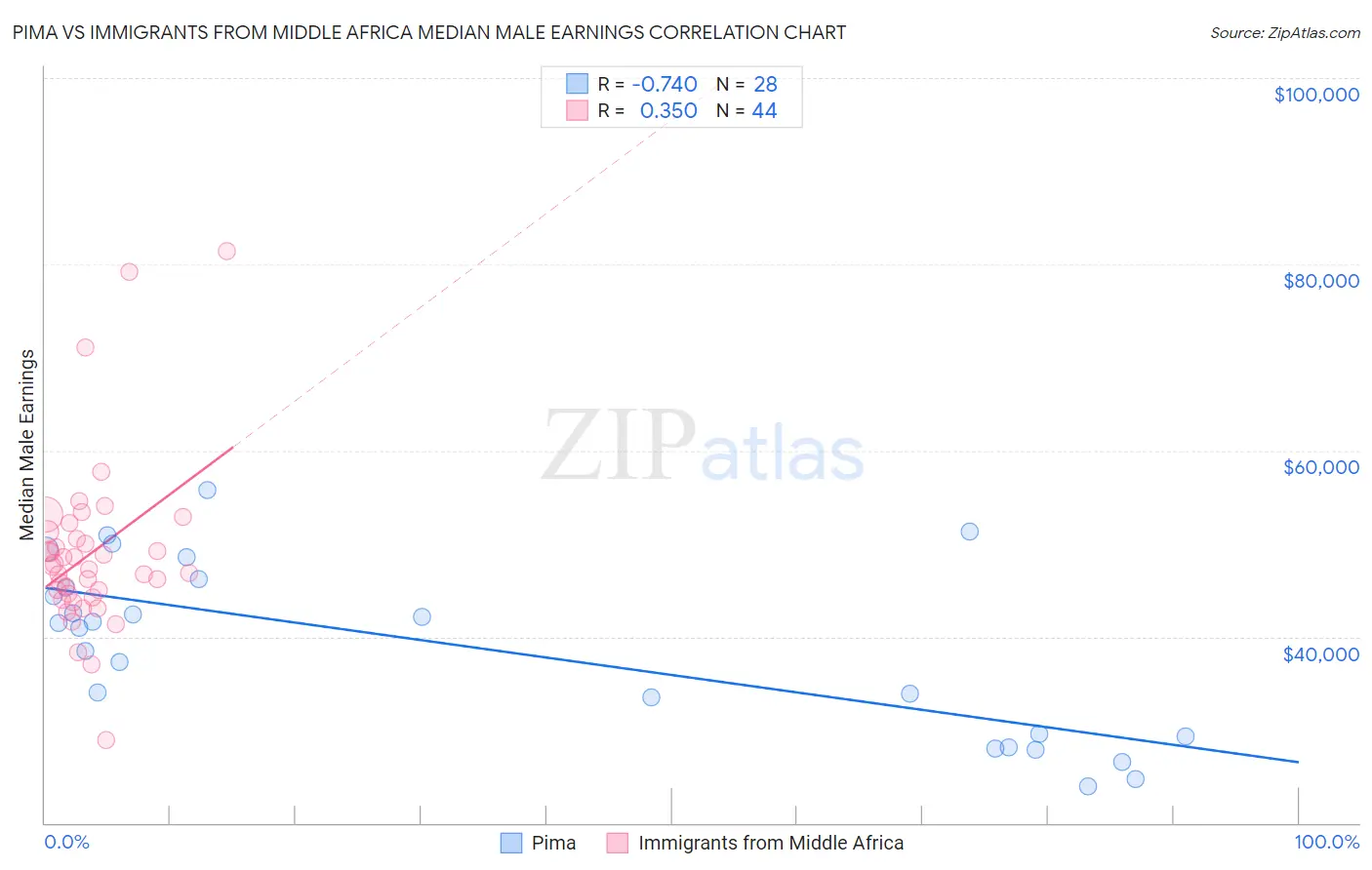Pima vs Immigrants from Middle Africa Median Male Earnings