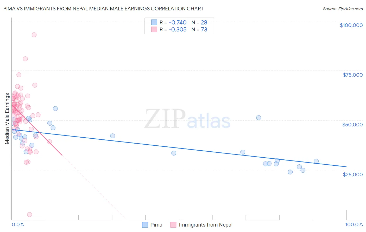 Pima vs Immigrants from Nepal Median Male Earnings