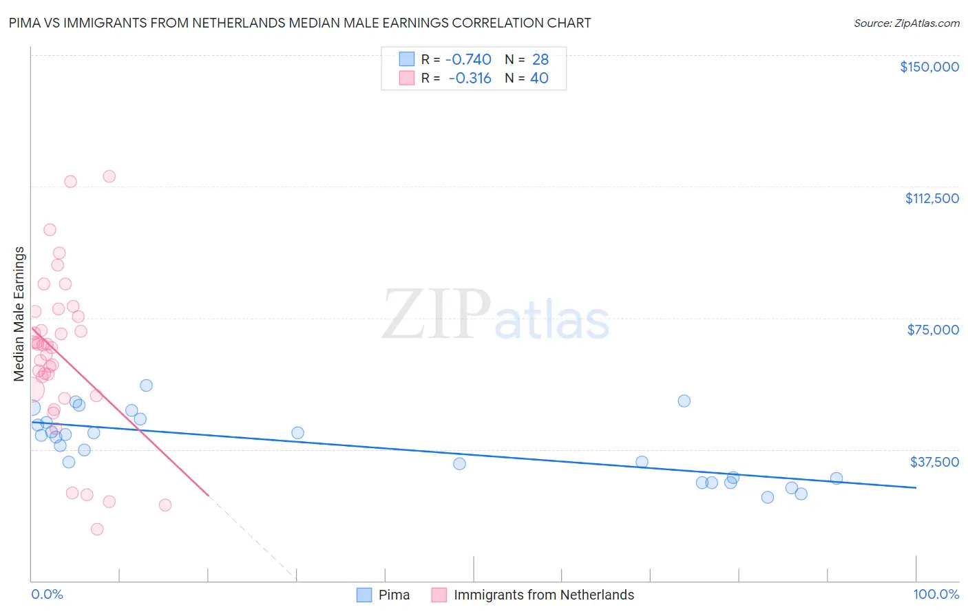 Pima vs Immigrants from Netherlands Median Male Earnings