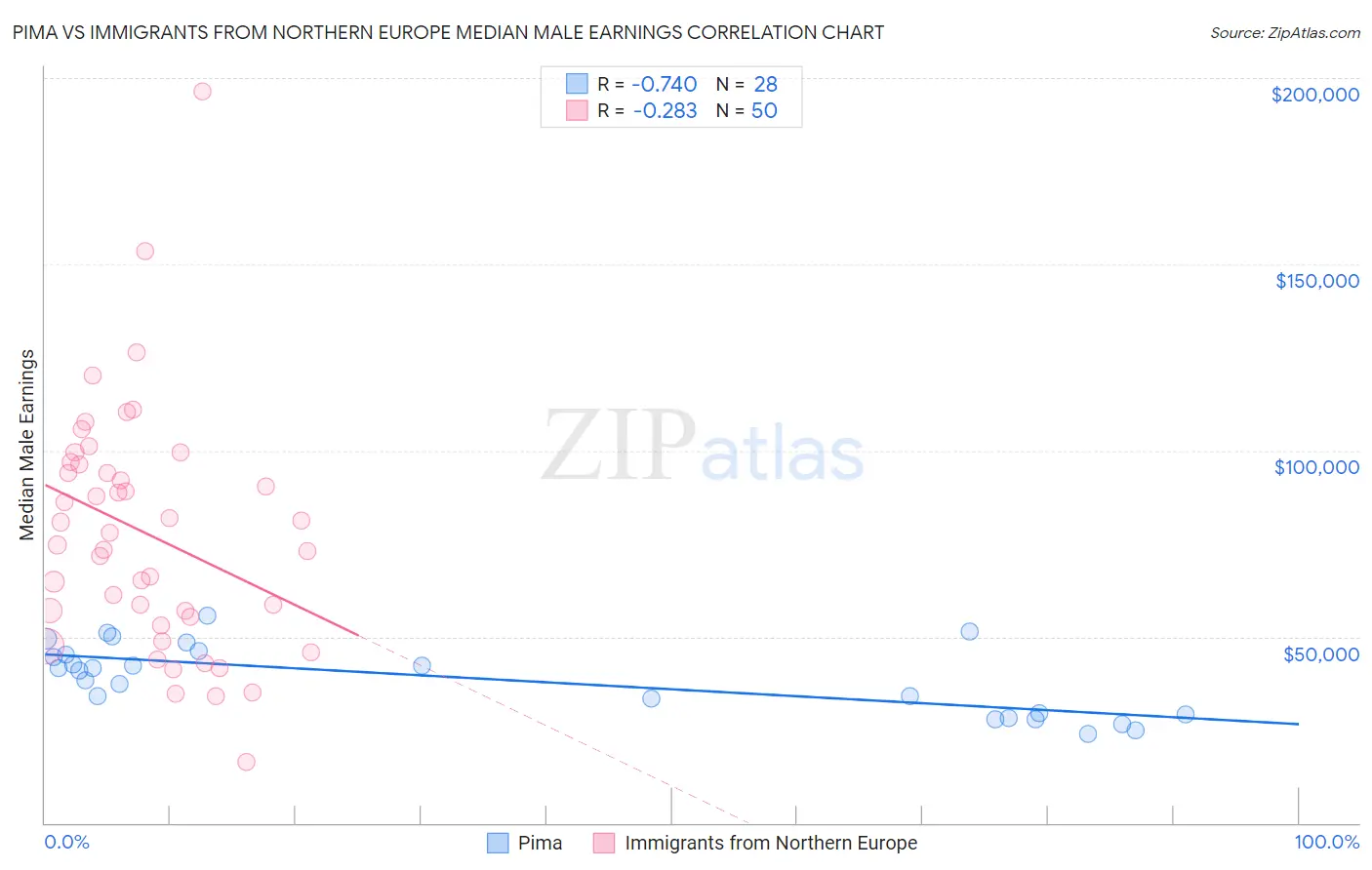Pima vs Immigrants from Northern Europe Median Male Earnings