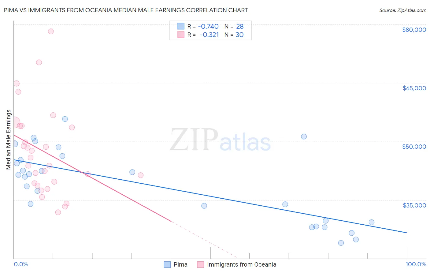 Pima vs Immigrants from Oceania Median Male Earnings