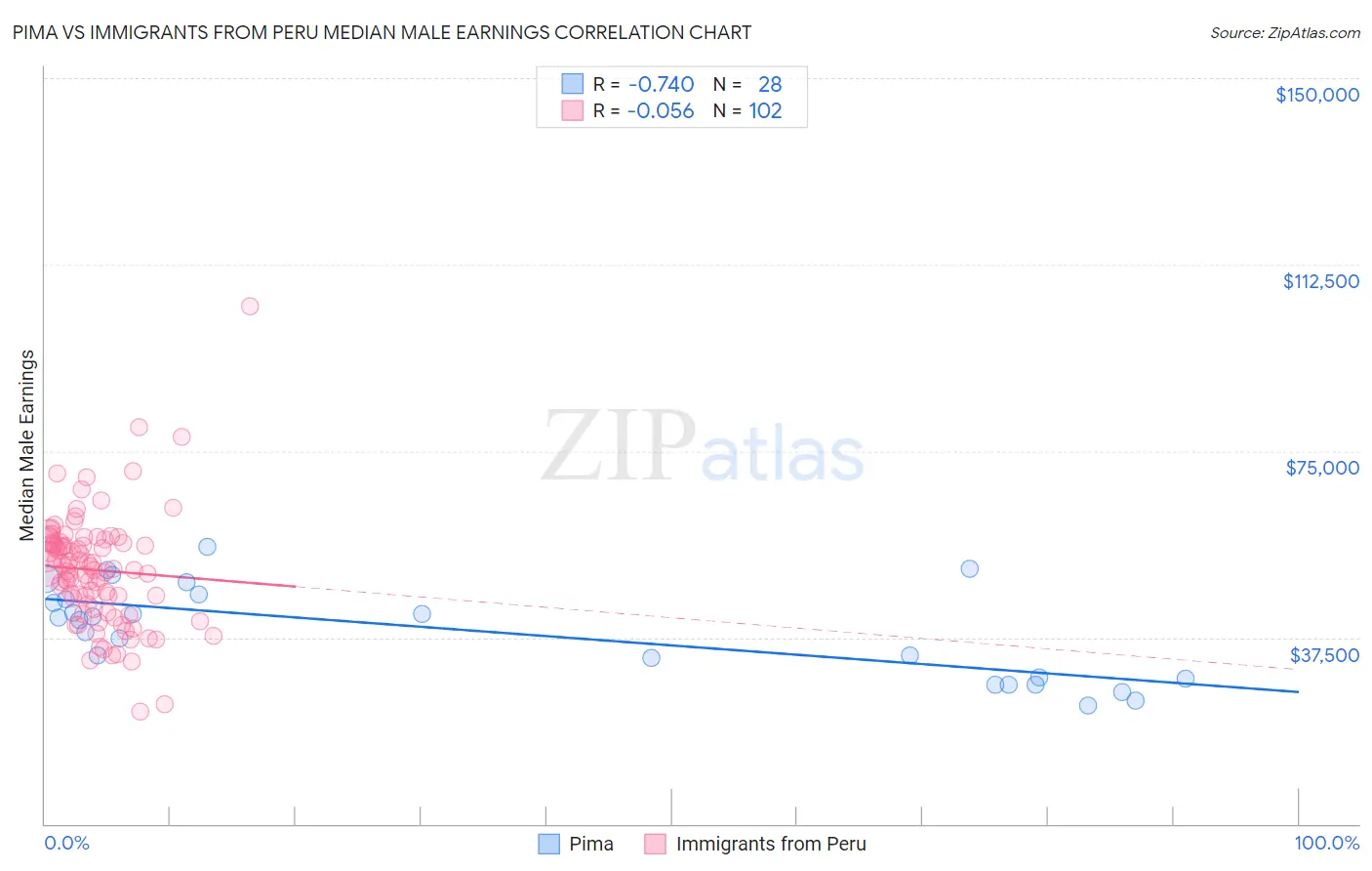 Pima vs Immigrants from Peru Median Male Earnings