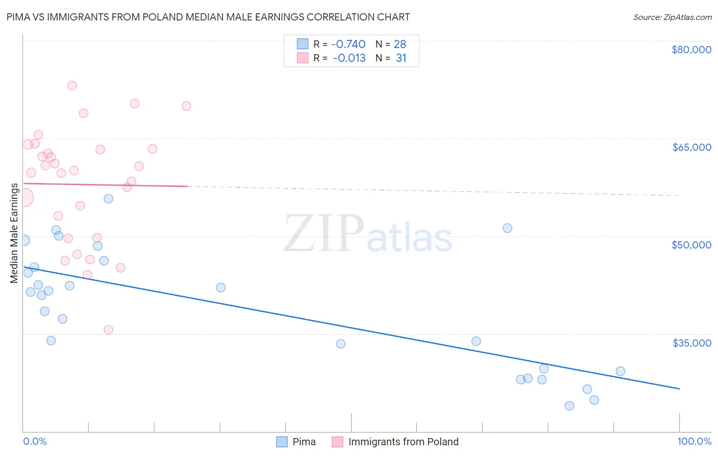 Pima vs Immigrants from Poland Median Male Earnings