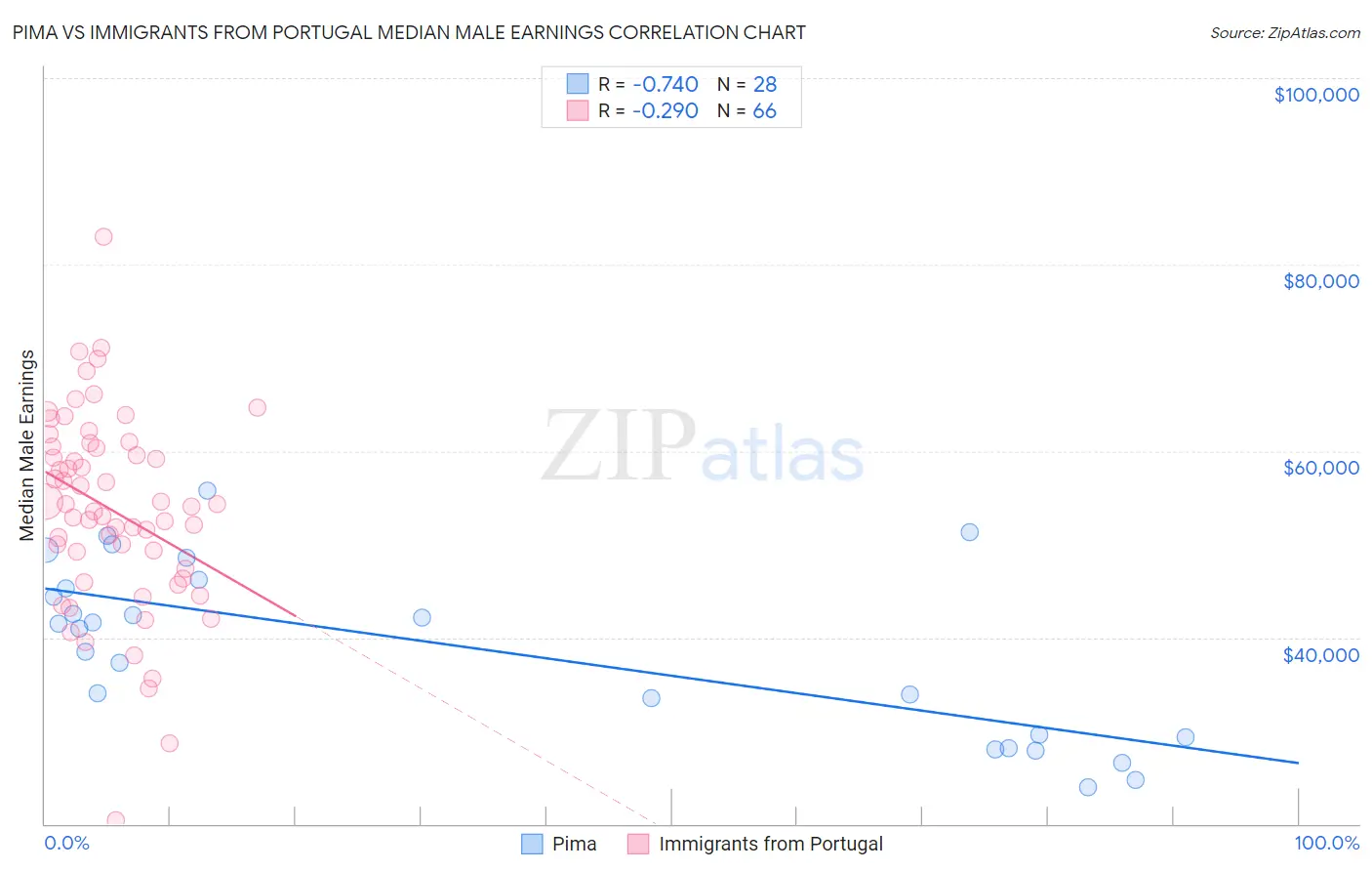 Pima vs Immigrants from Portugal Median Male Earnings