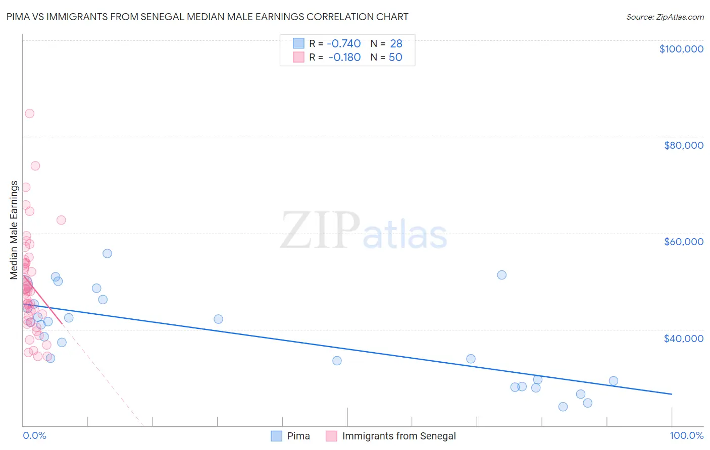 Pima vs Immigrants from Senegal Median Male Earnings