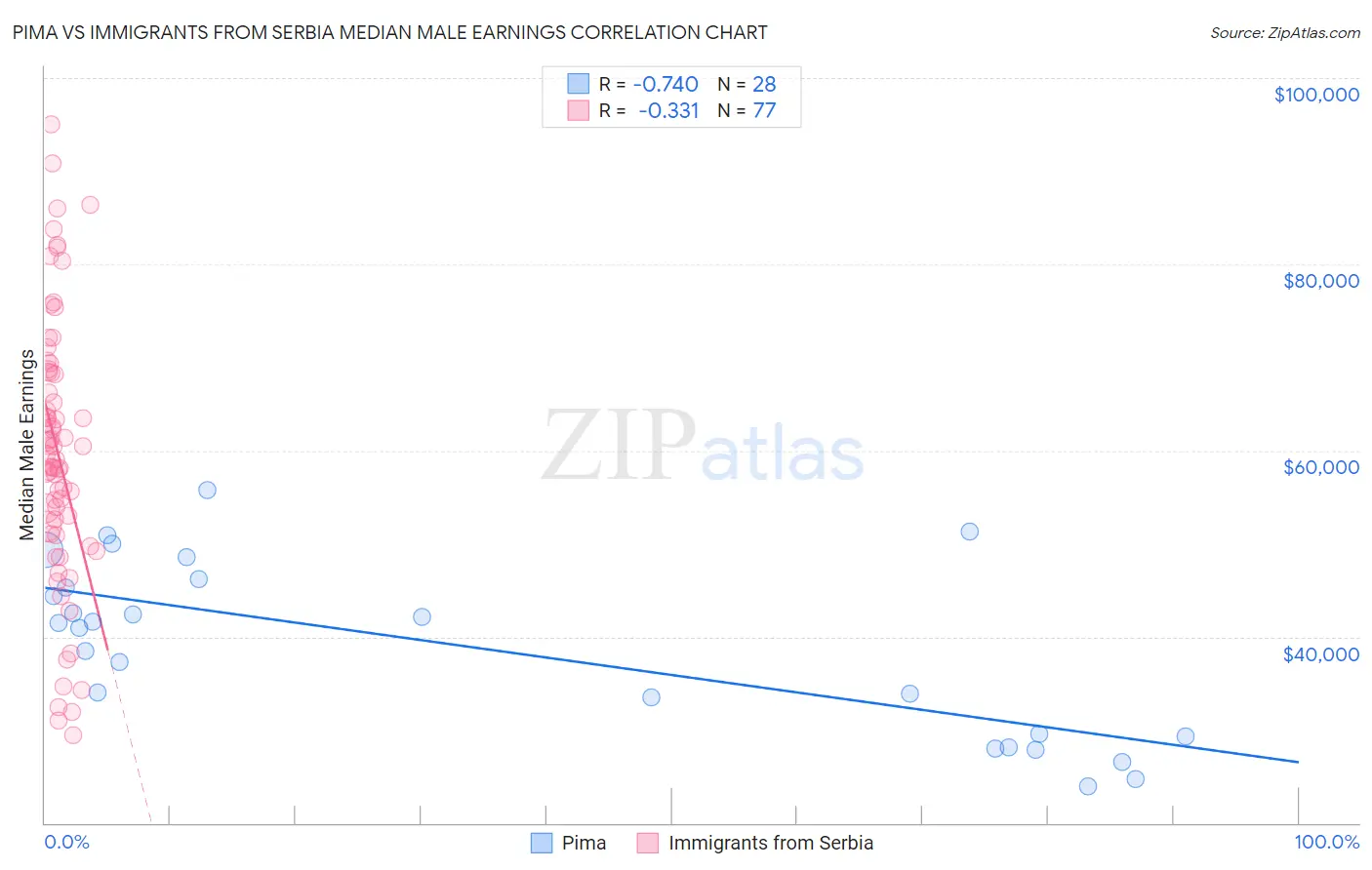 Pima vs Immigrants from Serbia Median Male Earnings