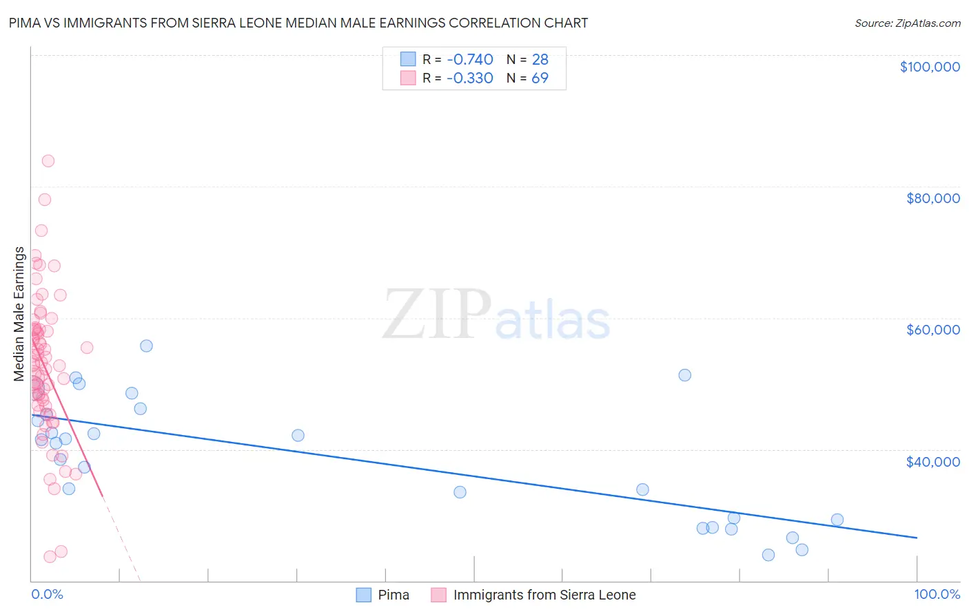 Pima vs Immigrants from Sierra Leone Median Male Earnings