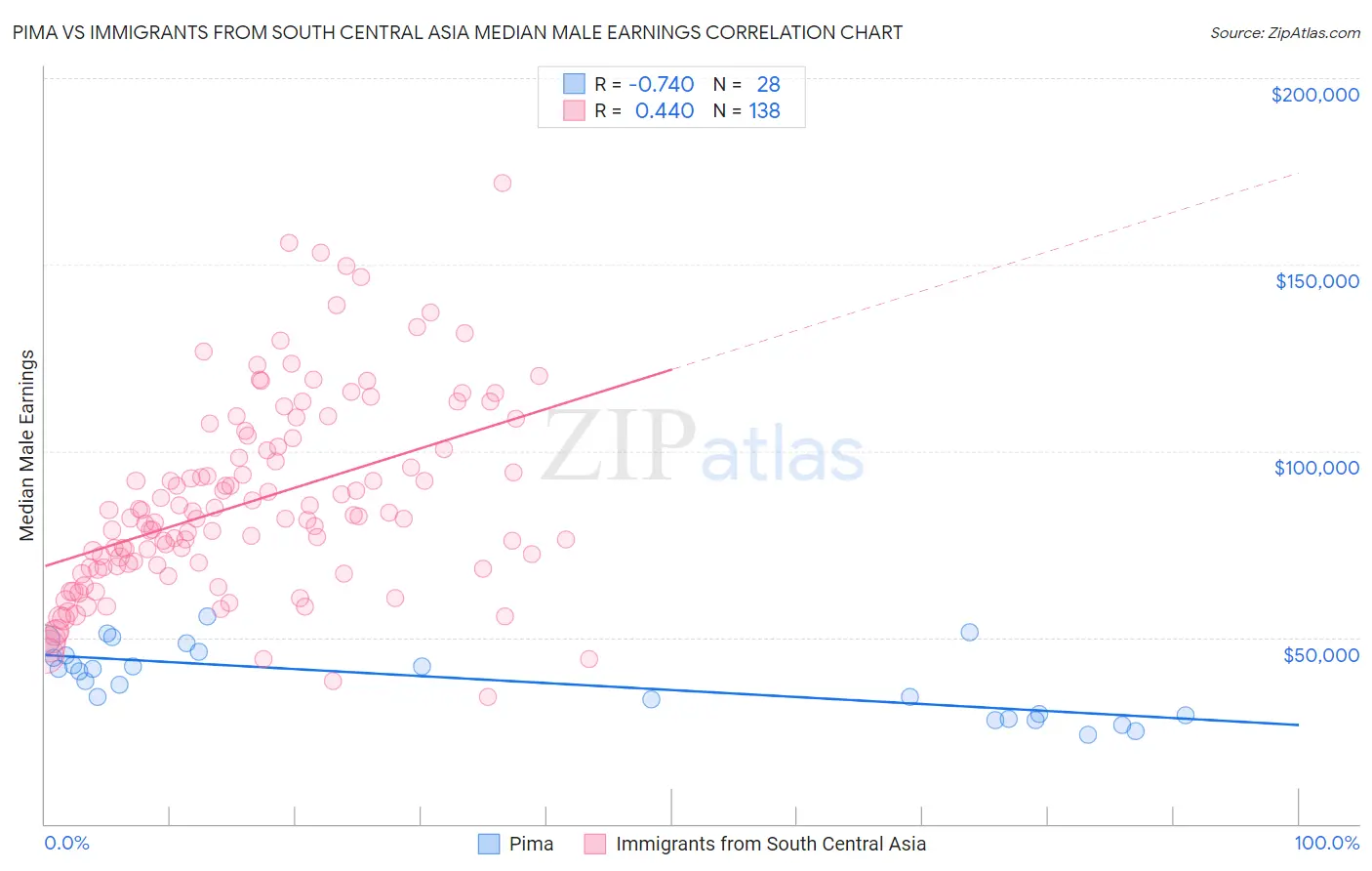 Pima vs Immigrants from South Central Asia Median Male Earnings