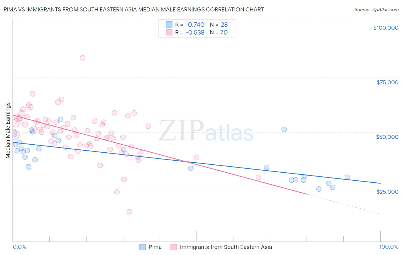 Pima vs Immigrants from South Eastern Asia Median Male Earnings