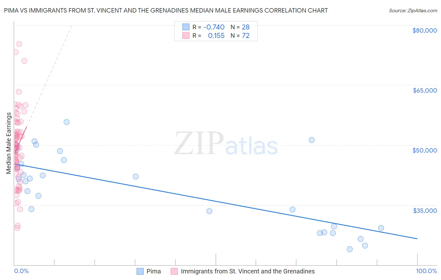 Pima vs Immigrants from St. Vincent and the Grenadines Median Male Earnings