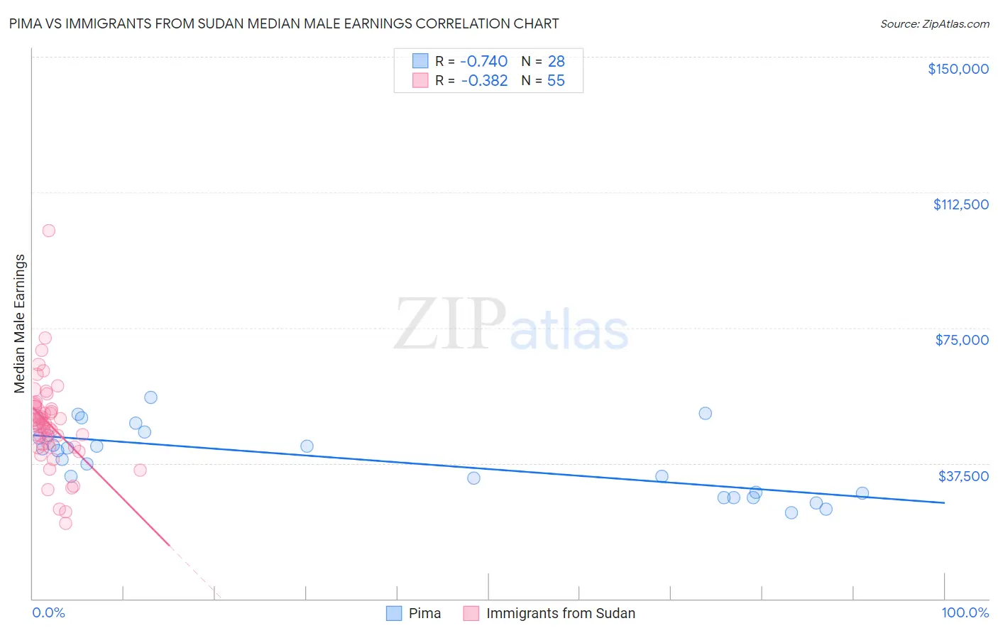 Pima vs Immigrants from Sudan Median Male Earnings