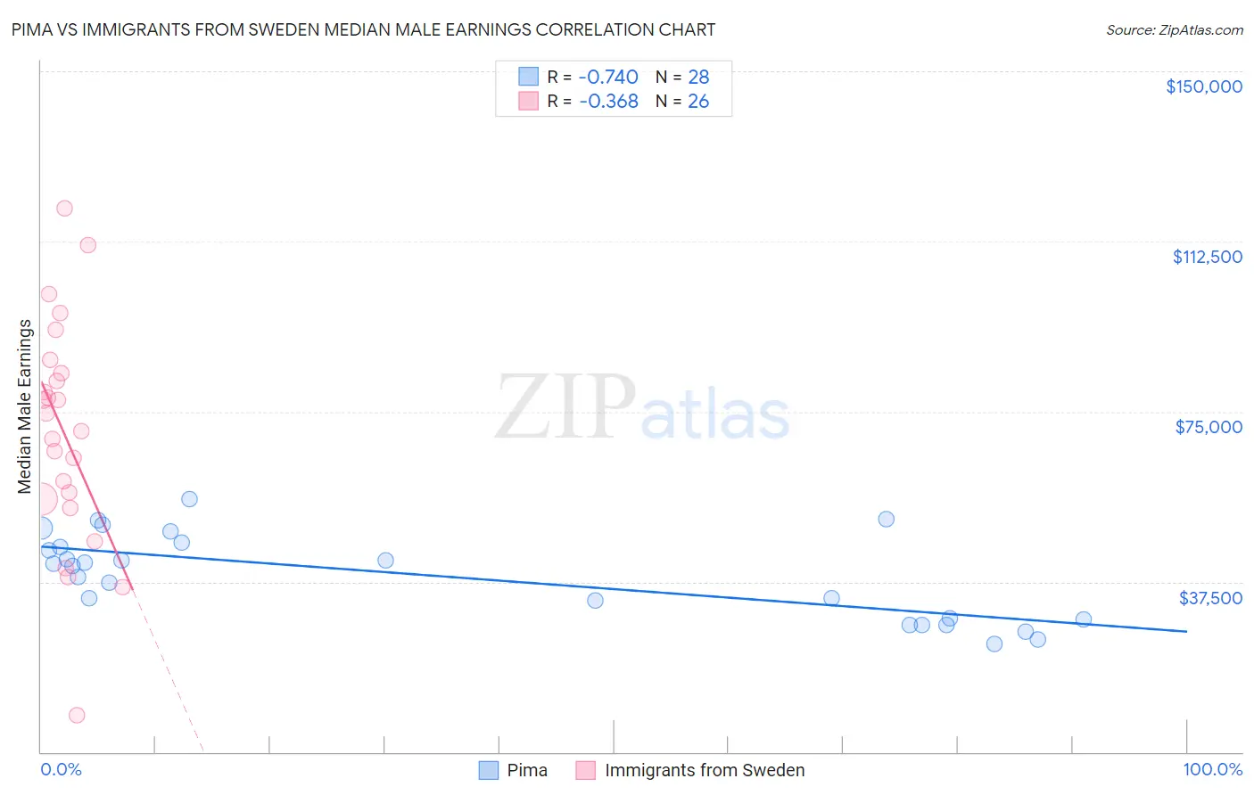 Pima vs Immigrants from Sweden Median Male Earnings