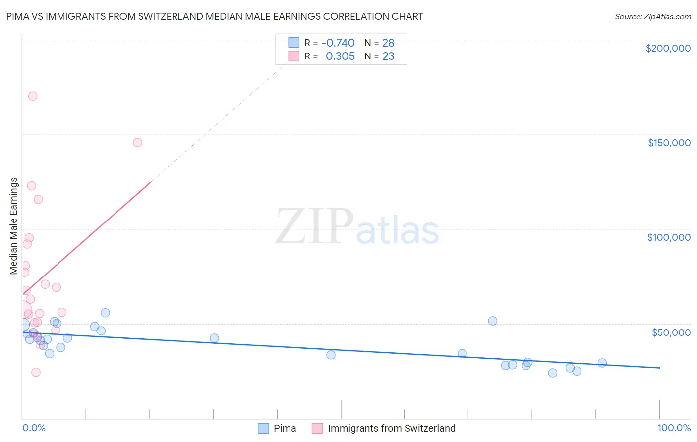 Pima vs Immigrants from Switzerland Median Male Earnings