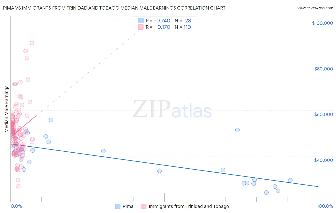 Pima vs Immigrants from Trinidad and Tobago Median Male Earnings