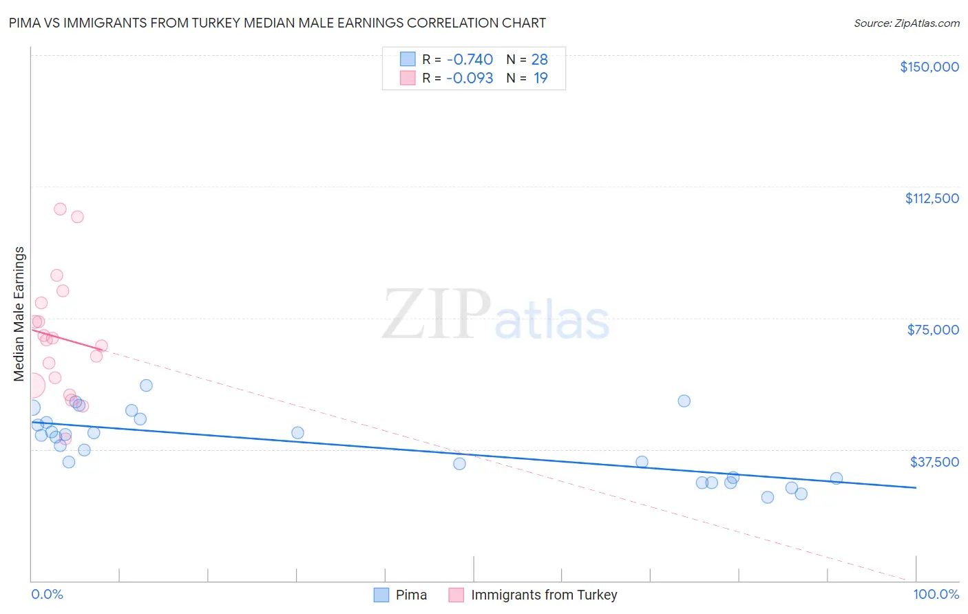 Pima vs Immigrants from Turkey Median Male Earnings