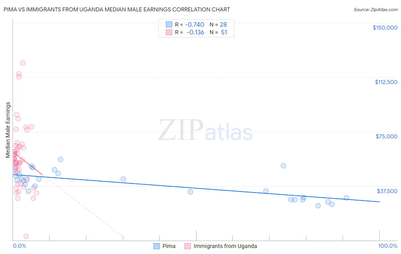 Pima vs Immigrants from Uganda Median Male Earnings