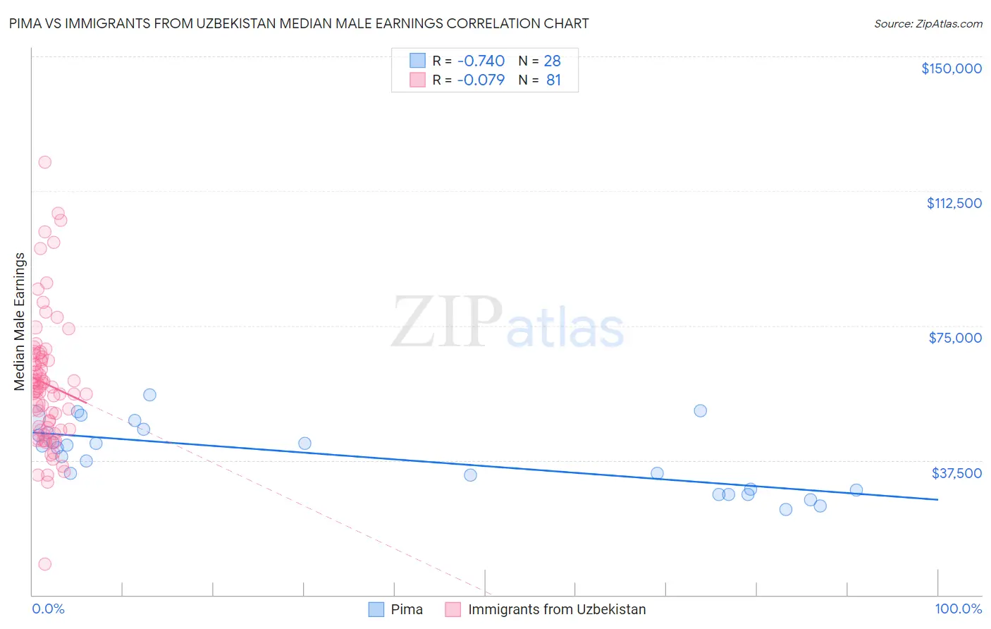 Pima vs Immigrants from Uzbekistan Median Male Earnings