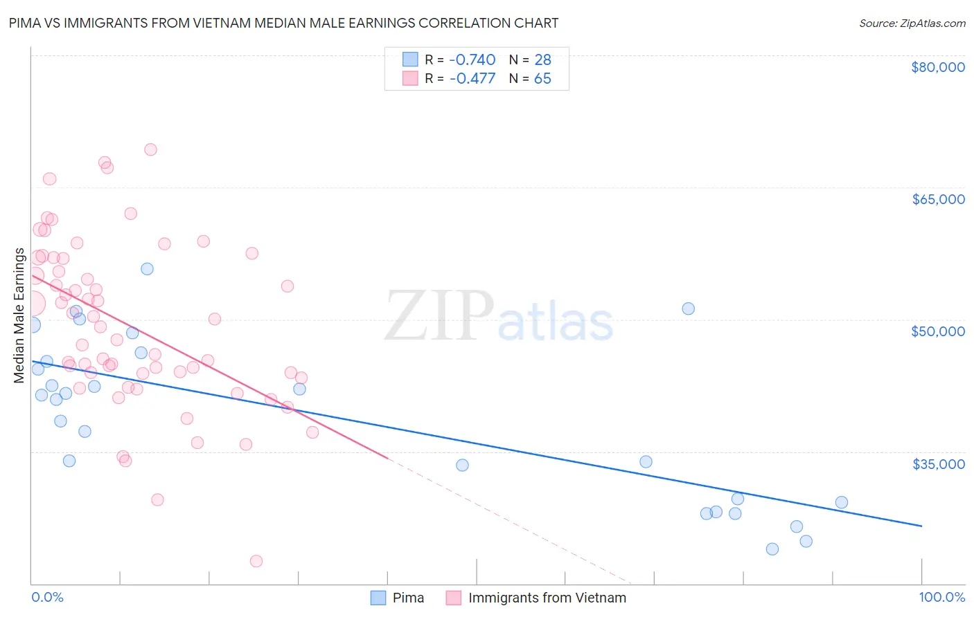 Pima vs Immigrants from Vietnam Median Male Earnings