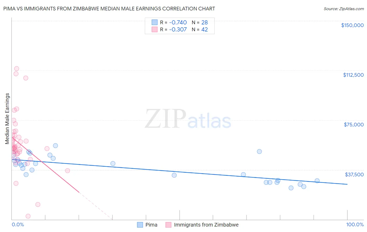 Pima vs Immigrants from Zimbabwe Median Male Earnings