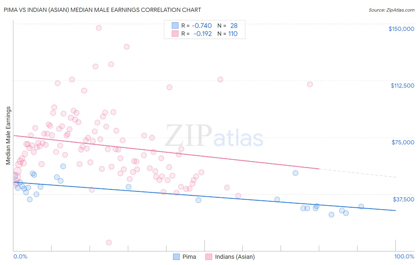 Pima vs Indian (Asian) Median Male Earnings