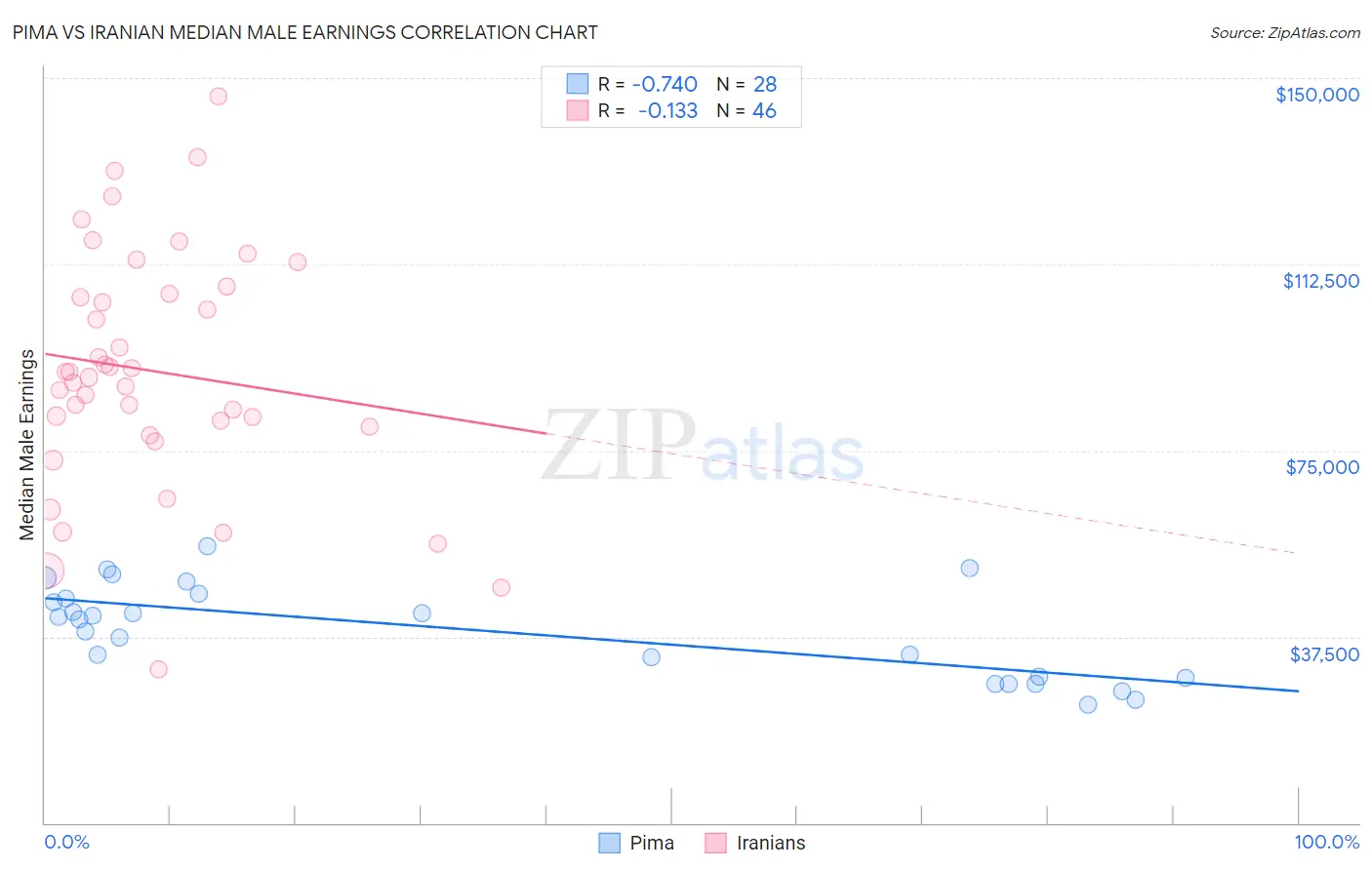 Pima vs Iranian Median Male Earnings