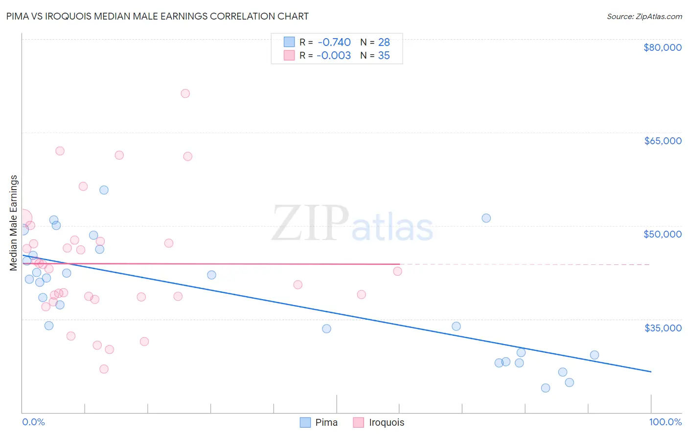 Pima vs Iroquois Median Male Earnings