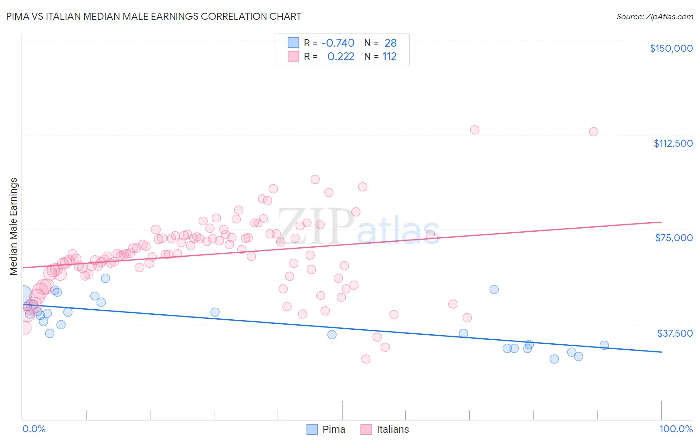 Pima vs Italian Median Male Earnings