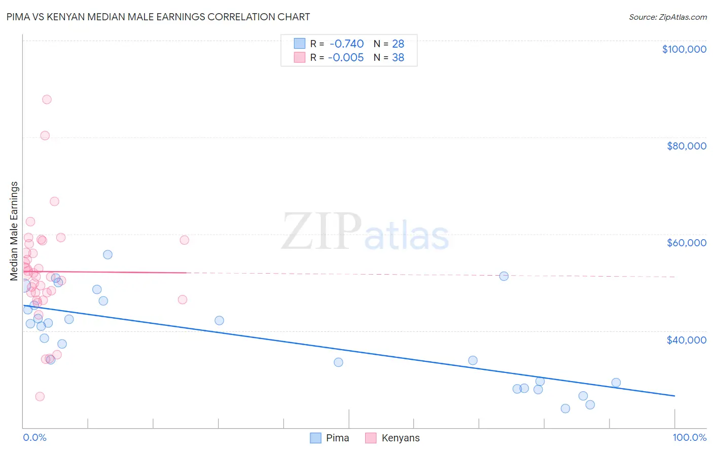 Pima vs Kenyan Median Male Earnings
