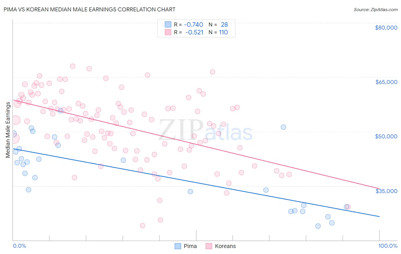 Pima vs Korean Median Male Earnings