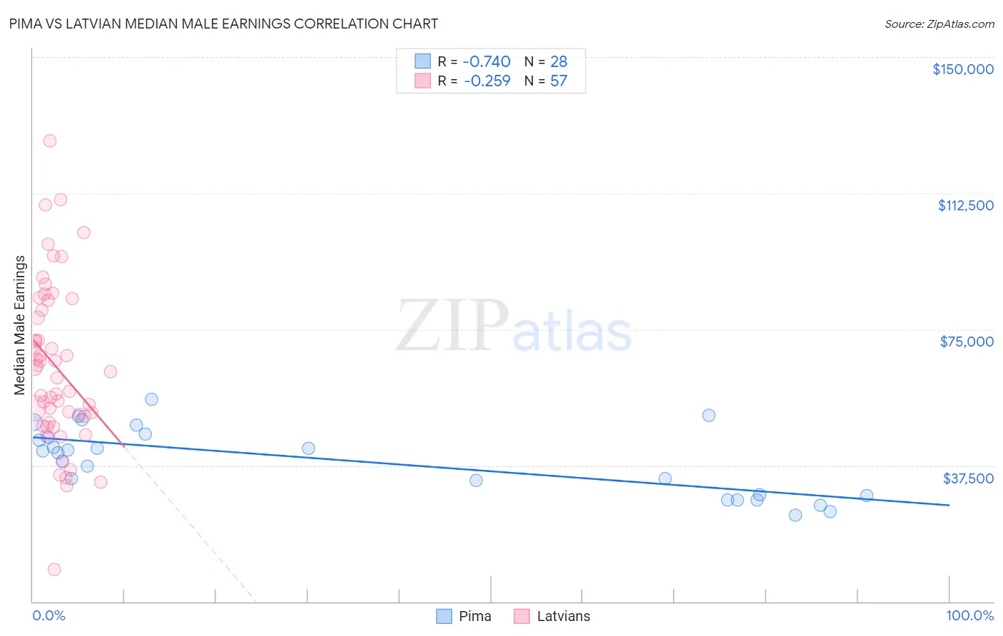 Pima vs Latvian Median Male Earnings