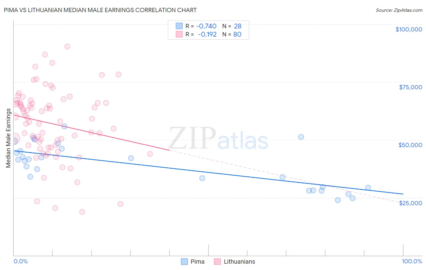 Pima vs Lithuanian Median Male Earnings