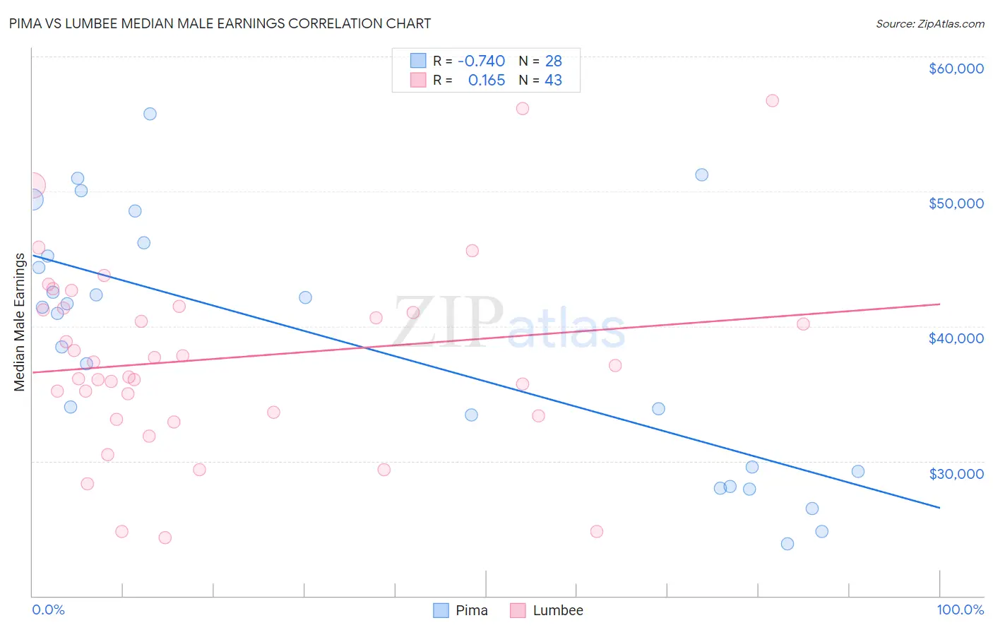 Pima vs Lumbee Median Male Earnings