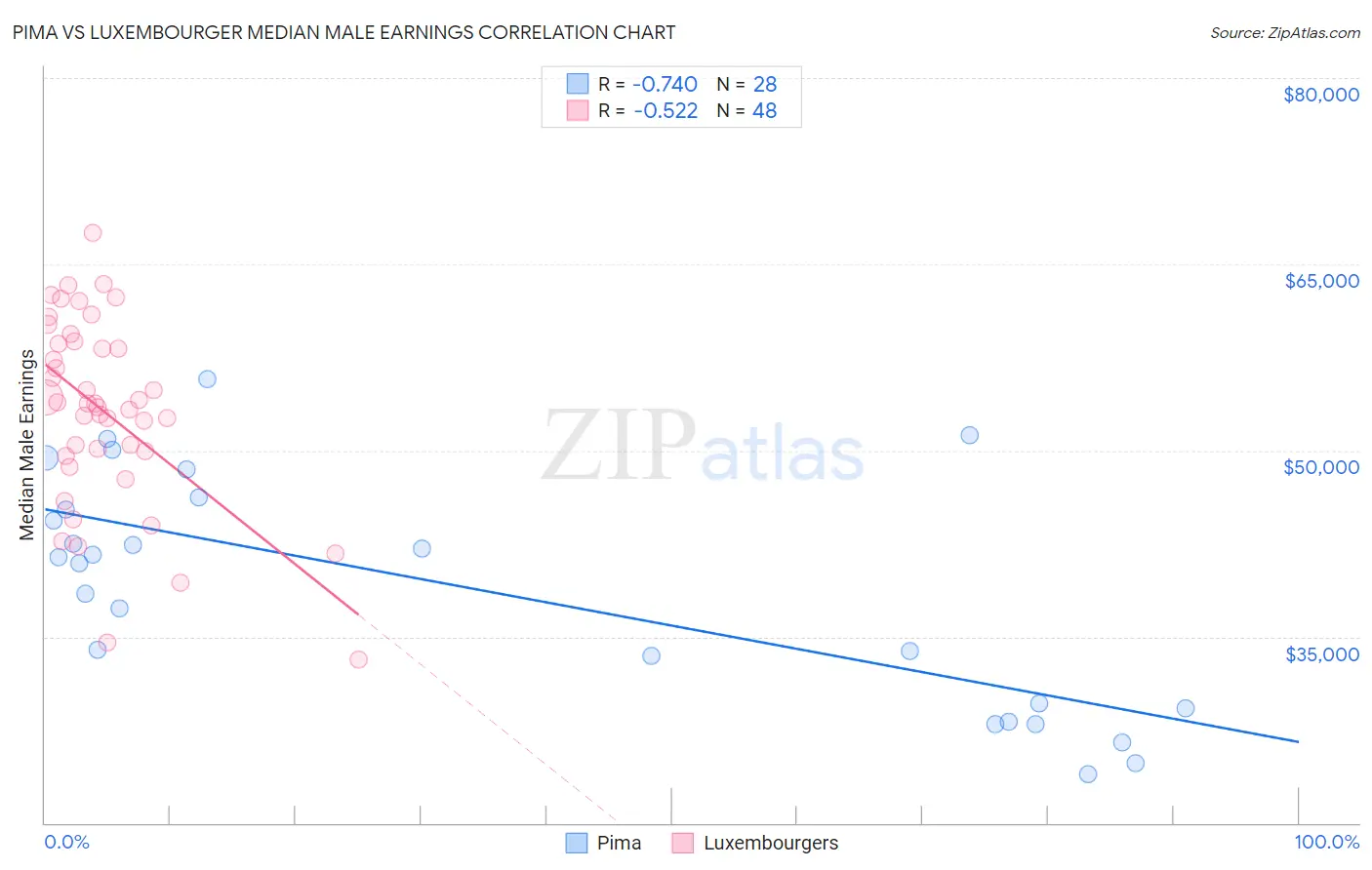 Pima vs Luxembourger Median Male Earnings