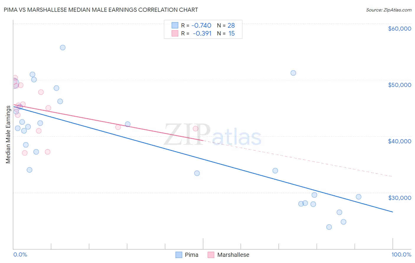 Pima vs Marshallese Median Male Earnings