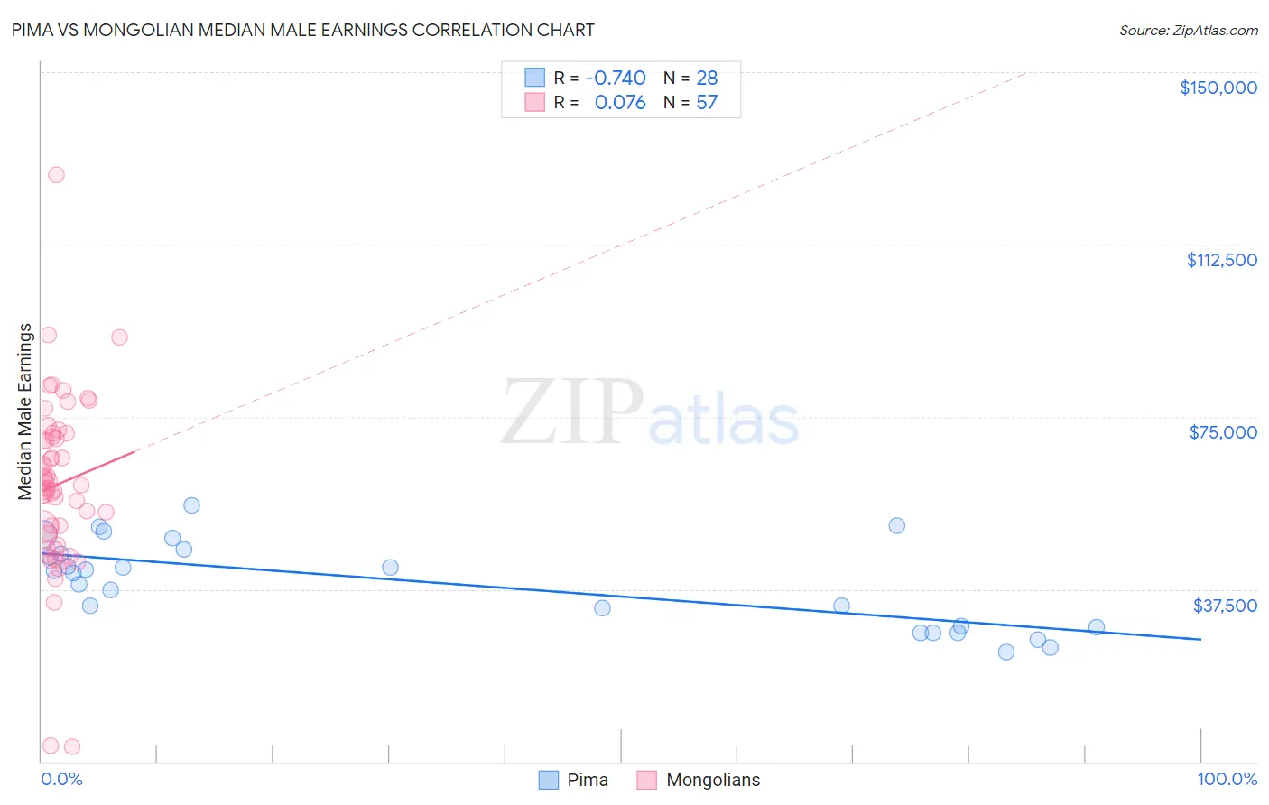 Pima vs Mongolian Median Male Earnings