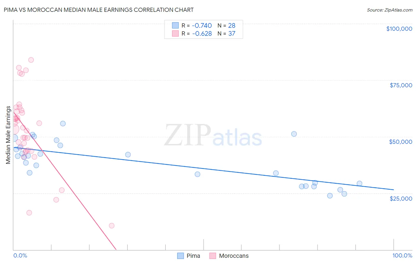 Pima vs Moroccan Median Male Earnings