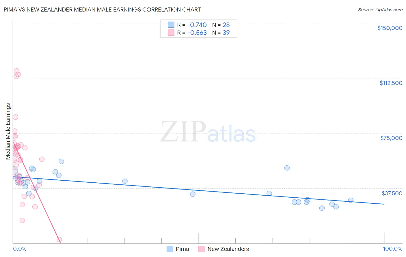 Pima vs New Zealander Median Male Earnings