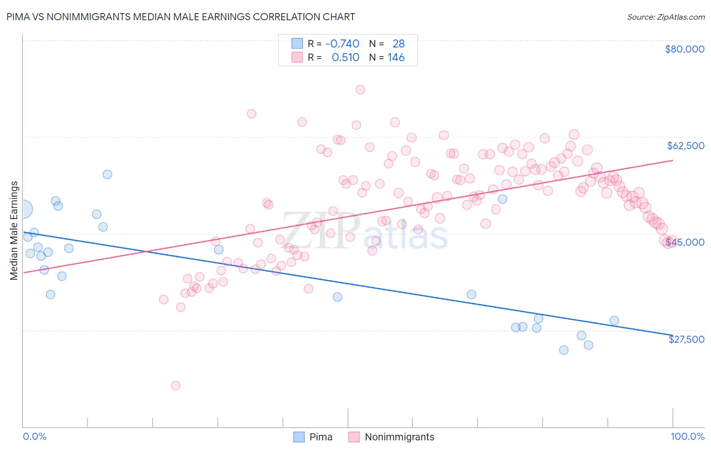 Pima vs Nonimmigrants Median Male Earnings
