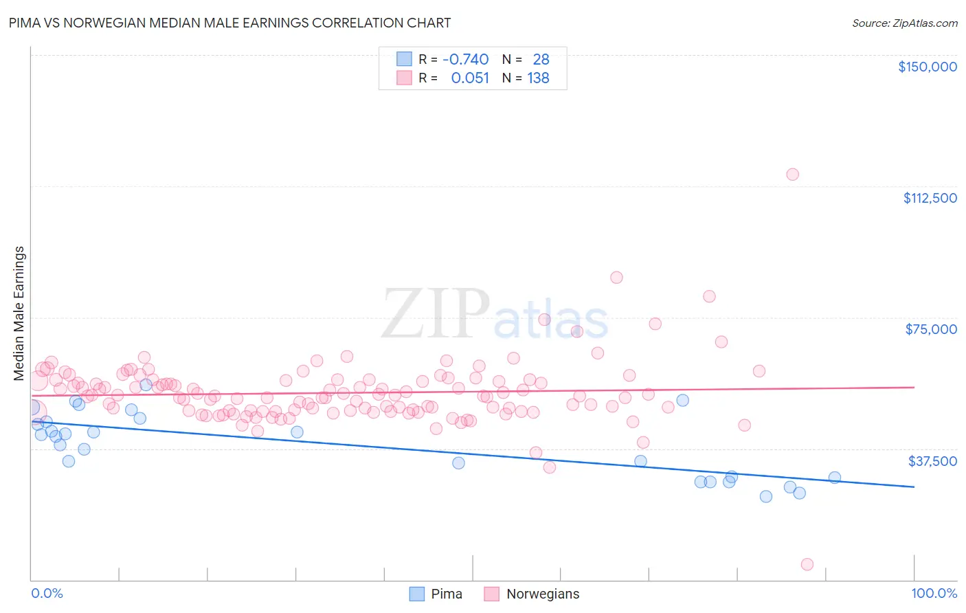 Pima vs Norwegian Median Male Earnings