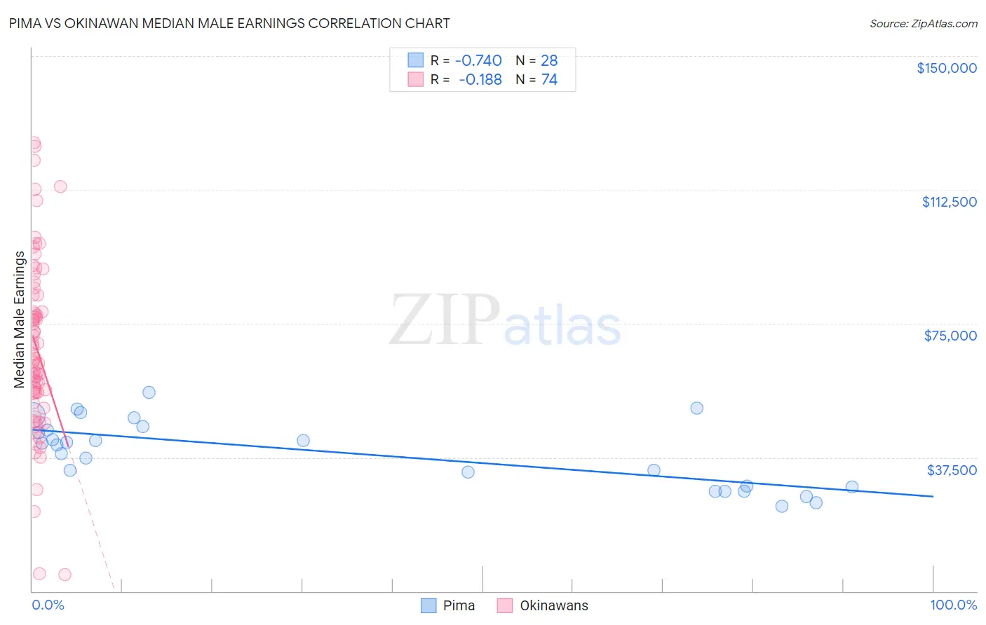 Pima vs Okinawan Median Male Earnings