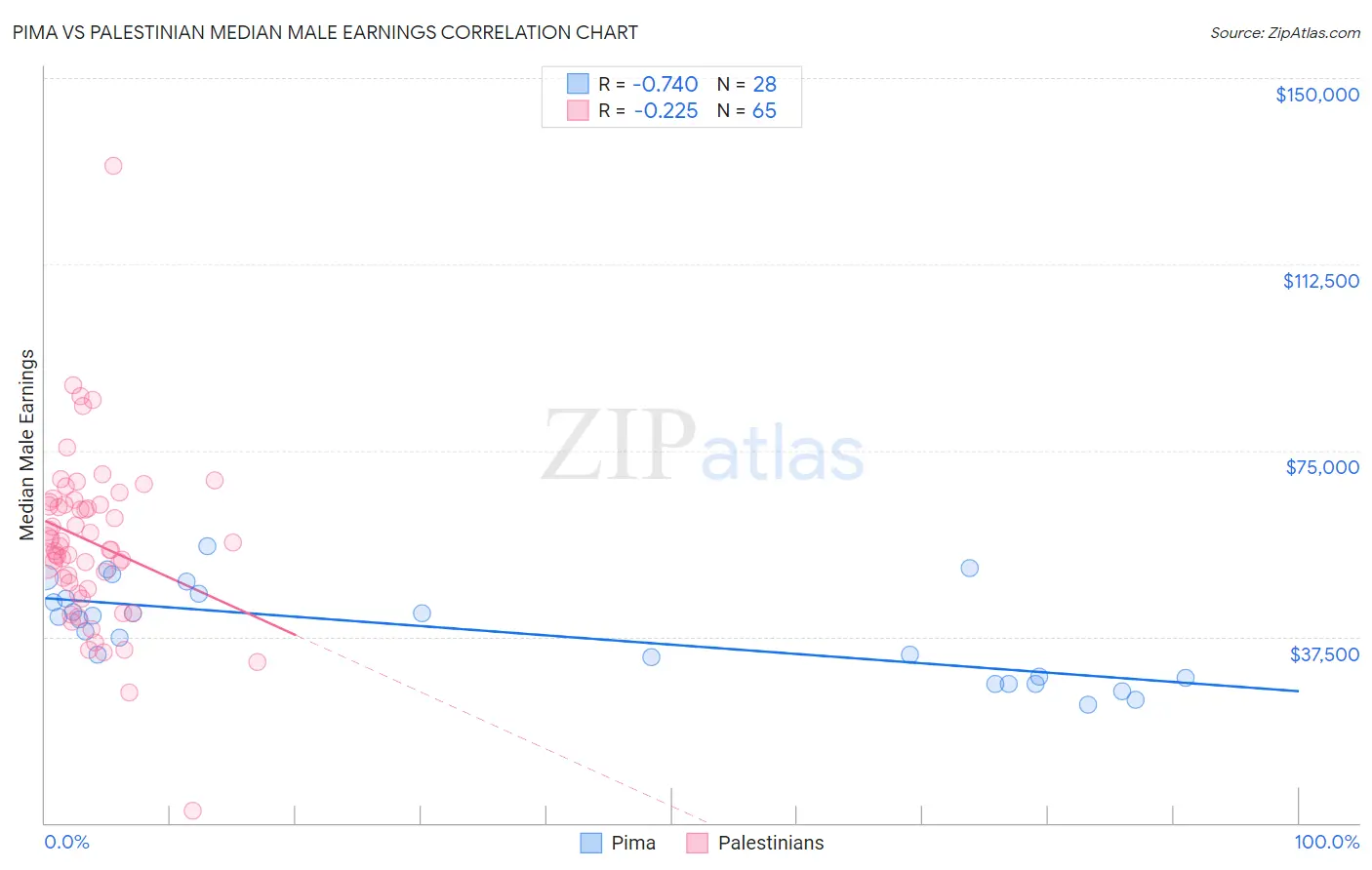 Pima vs Palestinian Median Male Earnings