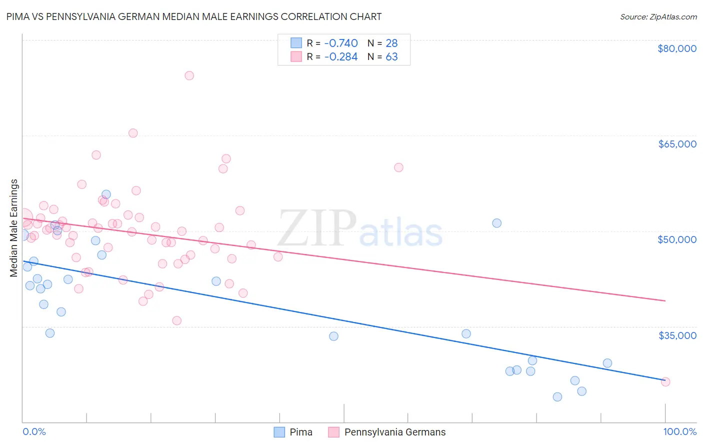Pima vs Pennsylvania German Median Male Earnings