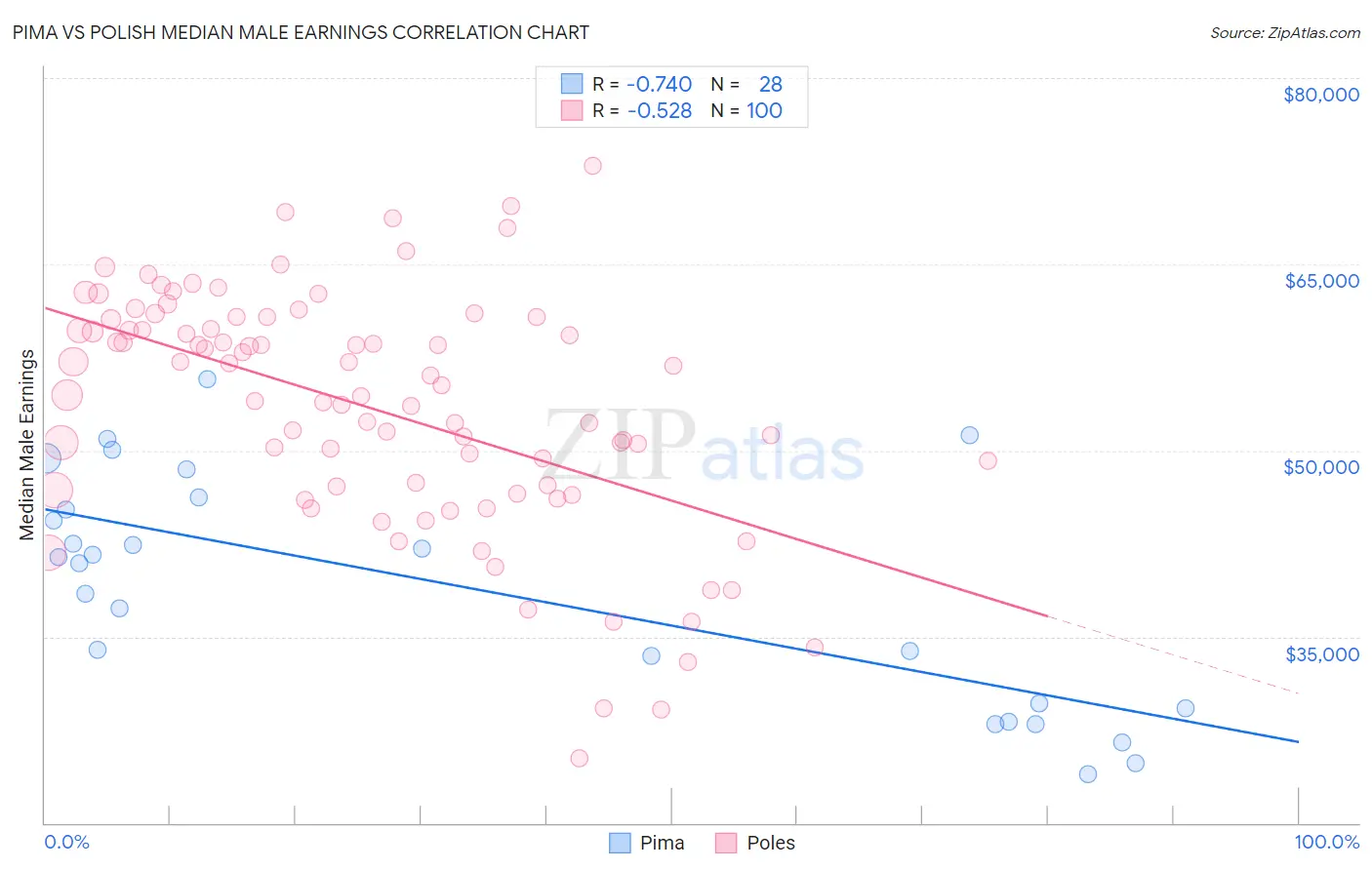 Pima vs Polish Median Male Earnings