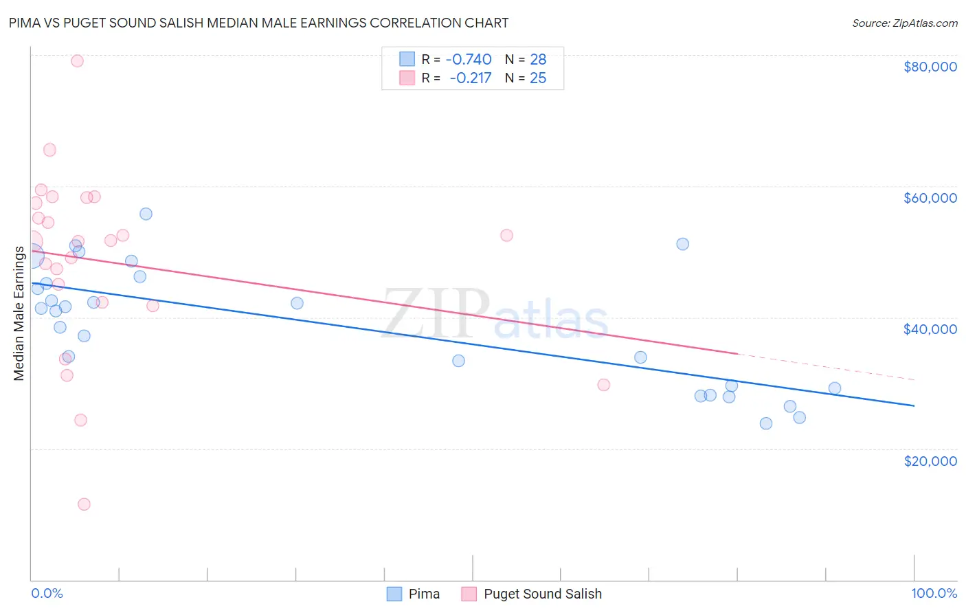 Pima vs Puget Sound Salish Median Male Earnings